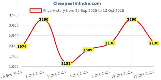 myntra.com MANGO Ribbed Round Neck Pure Cotton Sweaters mango Price History Graph from 29 Sep 2025 to 13 Oct 2025