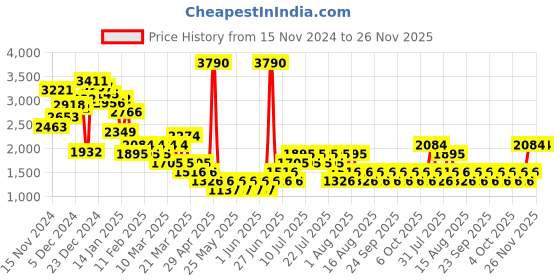 myntra.com MANGO Ribbed Semi-Sheer Turtle-Neck Knitted Pullover mango Price History Graph from 15 Nov 2024 to 25 Nov 2025
