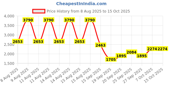 myntra.com MANGO Ribbed Sheath Mini Dress mango Price History Graph from 8 Aug 2025 to 15 Oct 2025