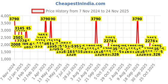 myntra.com MANGO Ribbed Short-Sleeve Pullover mango Price History Graph from 7 Nov 2024 to 23 Nov 2025