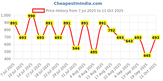 myntra.com MANGO Ribbed Sleeveless Tank Top mango Price History Graph from 7 Jul 2025 to 11 Oct 2025