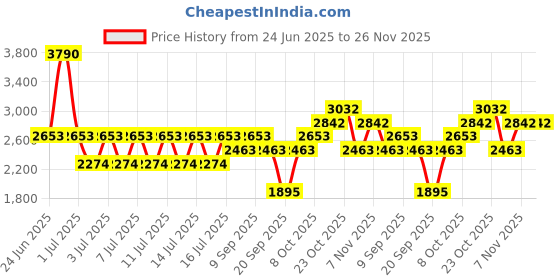 myntra.com MANGO Ribbed Striped Pullover mango Price History Graph from 24 Jun 2025 to 25 Nov 2025