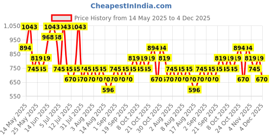 myntra.com MANGO Ribbed Tank Top mango Price History Graph from 14 May 2025 to 4 Dec 2025