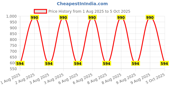 myntra.com MANGO Ribbed Tank Top mango Price History Graph from 1 Aug 2025 to 5 Oct 2025