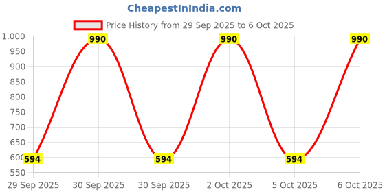 myntra.com MANGO Ribbed Tank Top mango Price History Graph from 29 Sep 2025 to 6 Oct 2025