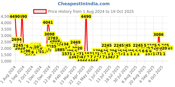 myntra.com MANGO Ribbed Tie-Up Crop Cardigan mango Price History Graph from 1 Aug 2024 to 16 Oct 2025