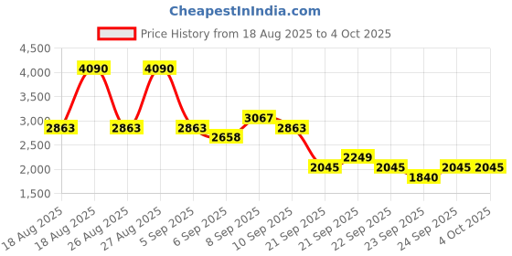 myntra.com MANGO Ribbed Tie-Up Front Sweater mango Price History Graph from 18 Aug 2025 to 4 Oct 2025