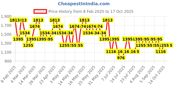 myntra.com MANGO Ribbed Turtle Neck Pullover mango Price History Graph from 8 Feb 2025 to 14 Oct 2025