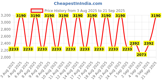 myntra.com MANGO Ribbed V-Neck Button-Down Cardigan mango Price History Graph from 3 Aug 2025 to 21 Sep 2025