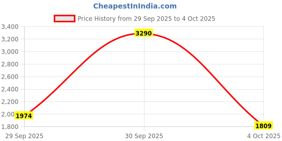 myntra.com MANGO Ribbed V-Neck Pure Cotton Sweaters mango Price History Graph from 29 Sep 2025 to 4 Oct 2025