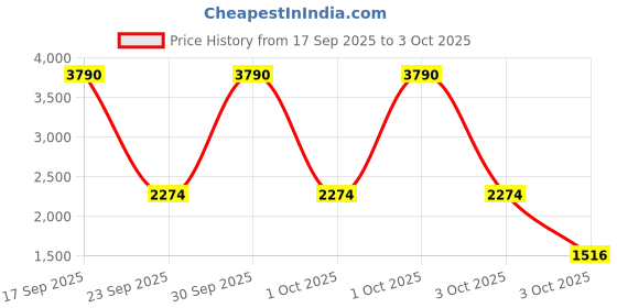 myntra.com MANGO Ribbed Varsity V-Neck Sweater mango Price History Graph from 17 Sep 2025 to 3 Oct 2025
