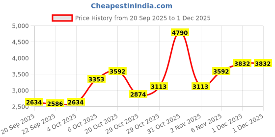 myntra.com MANGO Ribbed Woollen Pullover mango Price History Graph from 20 Sep 2025 to 1 Dec 2025