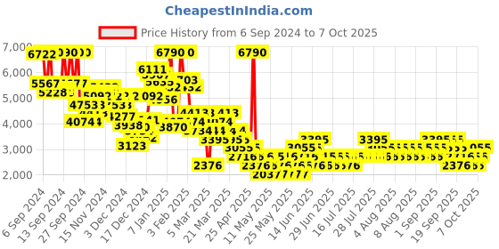myntra.com MANGO Roll-up Sleeves Tailored Jacket mango Price History Graph from 6 Sep 2024 to 7 Oct 2025