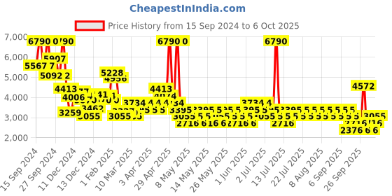 myntra.com MANGO Round Neck Basic Jumpsuit With Belt mango Price History Graph from 15 Sep 2024 to 6 Oct 2025