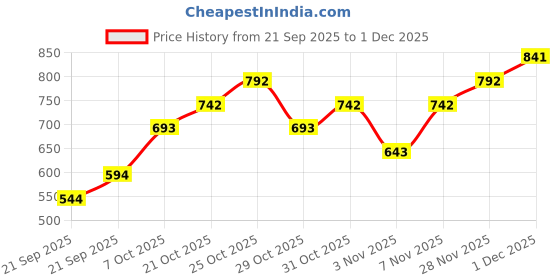myntra.com MANGO Round Neck Camisole Top mango Price History Graph from 21 Sep 2025 to 1 Dec 2025
