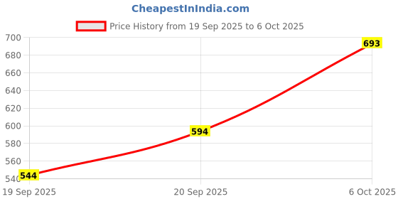 myntra.com MANGO Round Neck Camisole Top mango Price History Graph from 19 Sep 2025 to 4 Oct 2025