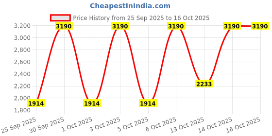 myntra.com MANGO Round Neck Cardigan with Contrasting Edges mango Price History Graph from 25 Sep 2025 to 14 Oct 2025