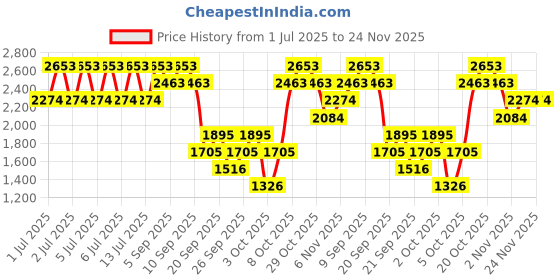 myntra.com MANGO Round Neck Knitted Pullover mango Price History Graph from 1 Jul 2025 to 24 Nov 2025