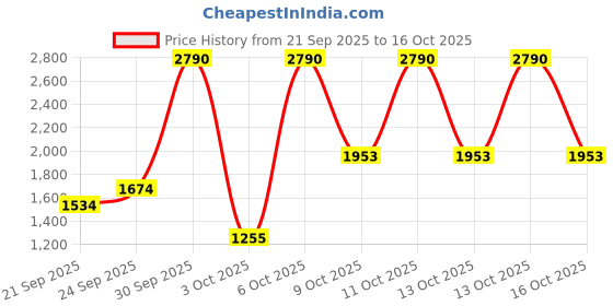 myntra.com MANGO Round Neck Knitted Pullover mango Price History Graph from 21 Sep 2025 to 16 Oct 2025