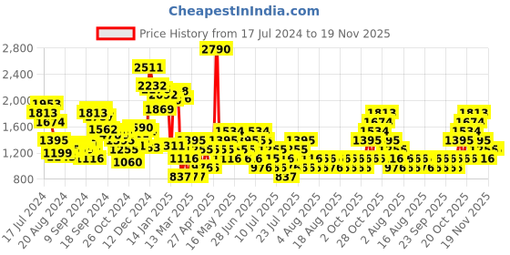 myntra.com MANGO Round Neck Linen T-shirt mango Price History Graph from 17 Jul 2024 to 18 Nov 2025