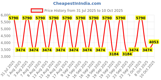 myntra.com MANGO Round Neck Midi A-Line Dress mango Price History Graph from 31 Jul 2025 to 10 Oct 2025