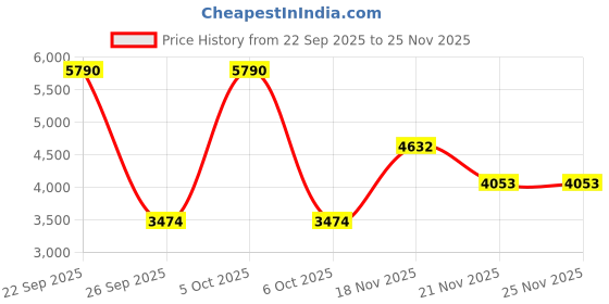myntra.com MANGO Round Neck Pleated A-Line Maxi Dress mango Price History Graph from 22 Sep 2025 to 24 Nov 2025