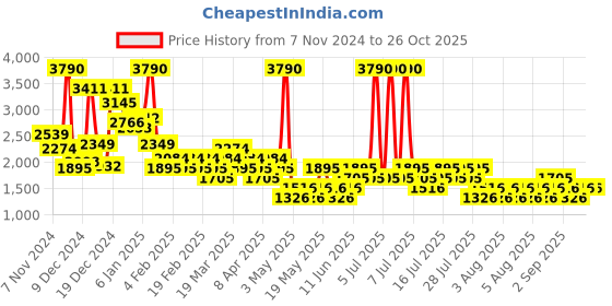 myntra.com MANGO Round Neck Pullover mango Price History Graph from 7 Nov 2024 to 25 Oct 2025