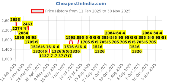 myntra.com MANGO Round-Neck Pullover mango Price History Graph from 11 Feb 2025 to 30 Nov 2025