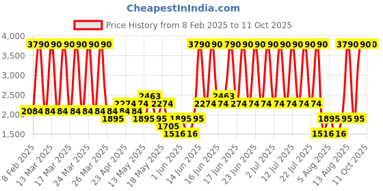 myntra.com MANGO Round Neck Pullover mango Price History Graph from 8 Feb 2025 to 10 Oct 2025