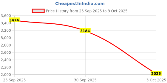 myntra.com MANGO Round Neck Pullover mango Price History Graph from 25 Sep 2025 to 3 Oct 2025