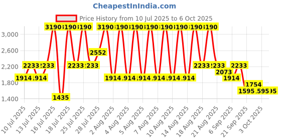 myntra.com MANGO Round-Neck Regular Fit Pullover mango Price History Graph from 10 Jul 2025 to 6 Oct 2025