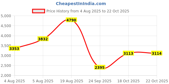 myntra.com MANGO Round Neck Ribbed Sheath Dress mango Price History Graph from 4 Aug 2025 to 22 Oct 2025