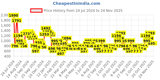 myntra.com MANGO Round Neck Short Sleeves Regular Fit T-shirt mango Price History Graph from 24 Jul 2024 to 24 Nov 2025