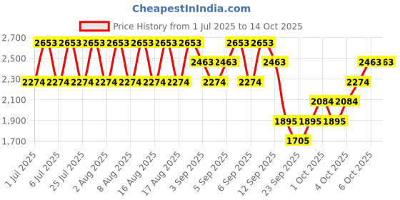 myntra.com MANGO Round Neck Solid Pullover mango Price History Graph from 1 Jul 2025 to 13 Oct 2025