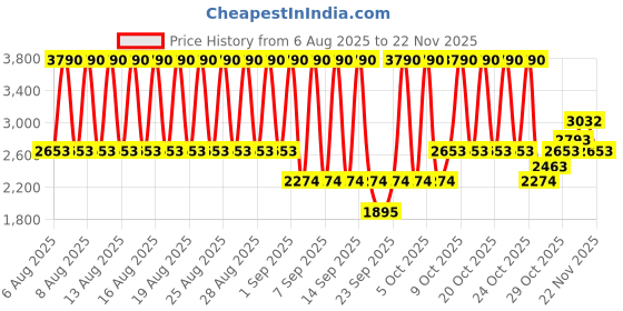 myntra.com MANGO Round Neck Textured Waistcoat mango Price History Graph from 6 Aug 2025 to 22 Nov 2025