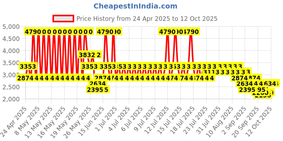 myntra.com MANGO Round Neck Waistcoat mango Price History Graph from 24 Apr 2025 to 12 Oct 2025