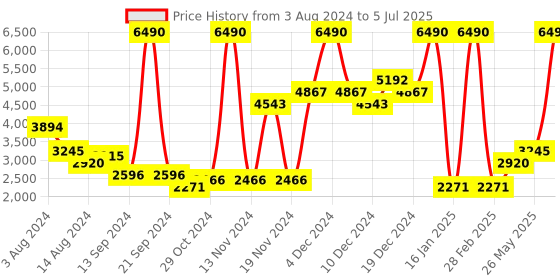 myntra.com MANGO Round-Toe Platform Heels mango Price History Graph from 3 Aug 2024 to 5 Jul 2025
