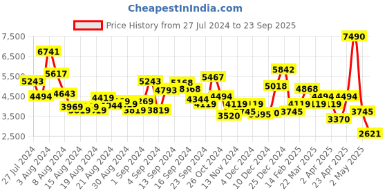 myntra.com MANGO Ruched A-Line Midi Dress mango Price History Graph from 27 Jul 2024 to 23 Sep 2025