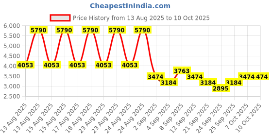 myntra.com MANGO Ruched A-Line Midi Dress mango Price History Graph from 13 Aug 2025 to 10 Oct 2025