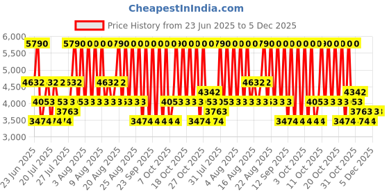 myntra.com MANGO Ruched & Smocked Strapless Balloon Mini Dress mango Price History Graph from 23 Jun 2025 to 5 Dec 2025