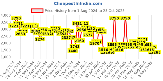 myntra.com MANGO Ruched Asymmetric Hem Mini Skirt mango Price History Graph from 1 Aug 2024 to 24 Oct 2025