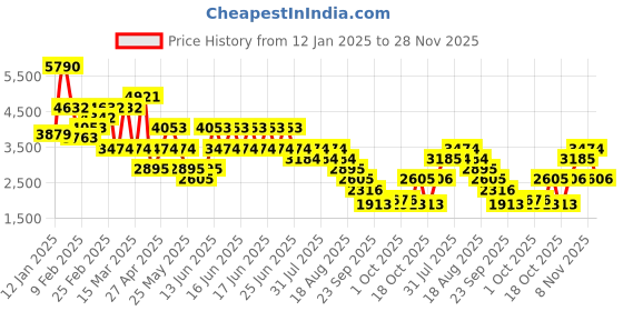 myntra.com MANGO Ruched Asymmetric Hem Sheath Midi Dress mango Price History Graph from 12 Jan 2025 to 28 Nov 2025