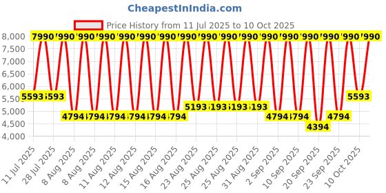 myntra.com MANGO Ruched Bandeau Midi Dress mango Price History Graph from 11 Jul 2025 to 10 Oct 2025