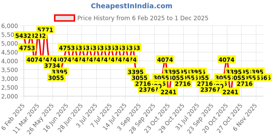 myntra.com MANGO Ruched Bardot Midi Dress with Slit mango Price History Graph from 6 Feb 2025 to 30 Nov 2025