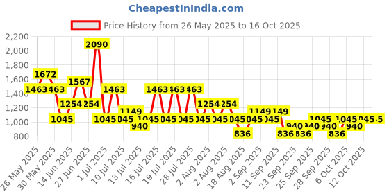 myntra.com MANGO Ruched Detail Sleeveless T-shirt mango Price History Graph from 26 May 2025 to 16 Oct 2025