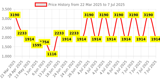 myntra.com MANGO Ruched Effect Drape-Style Top mango Price History Graph from 22 Mar 2025 to 7 Jul 2025