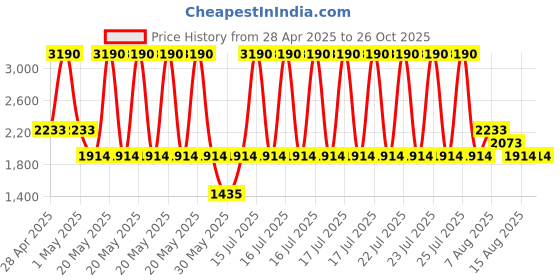 myntra.com MANGO Ruched Effect Drape-Style Top mango Price History Graph from 28 Apr 2025 to 25 Oct 2025