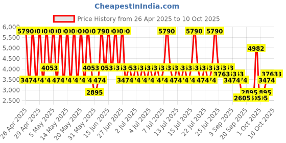 myntra.com MANGO Ruched Effect Extended Sleeves Maxi A-Line Dress mango Price History Graph from 26 Apr 2025 to 10 Oct 2025