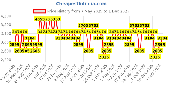 myntra.com MANGO Ruched Effect Gathered Detail V-Neck Fit & Flare Maxi Dress mango Price History Graph from 7 May 2025 to 1 Dec 2025