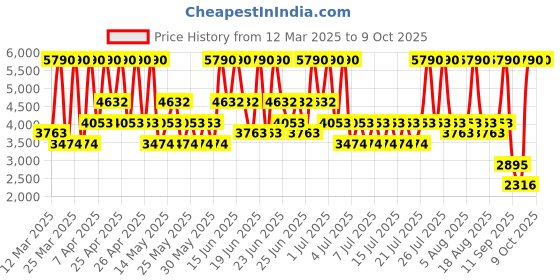 myntra.com MANGO Ruched Effect High-Neck Basic Jumpsuit with Belt mango Price History Graph from 12 Mar 2025 to 8 Oct 2025